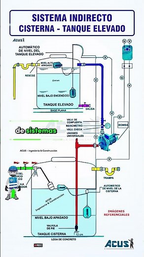 Indirect system: Cistern - Elevated tank