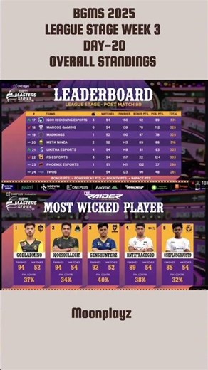 BGMS 2025 League Stage Points Table After Match 80 | BGMS 2025 Standings & Most Wicked Player #bgms