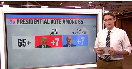 NBC News/WSJ poll: Biden leads among white college educated voters