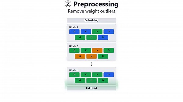 量子化OSS「OneComp」をリリース⚡️1行で、ユーザーのGPUに最適な圧縮モデルを生成公開済み圧縮モデルを使う時代から、「自分に最適な圧縮モデルを作る」時代へもっと速く、もっと軽く、もっと賢く世界中のGPU使用率の大幅削減へ（新しい圧縮の標準を日本から…）https://t.co/Co33SblLPg