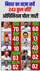 1.8M views · 4.2K reactions | Bihar Survey Opinion Polls। JDU Vs RJD Vs BJP Vs JNS Vs LJP Vs INC Vs AIMIM Vs HUM Vs RLM | SR Politics News | Facebook
