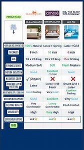 SleepyCat vs Amore vs The Sleep Company 😱 Best Natural Latex Mattress in India?