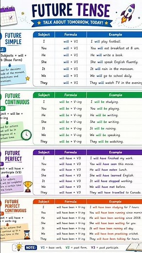 Future Tense in English Grammar | Learn All 4 Future Tenses in 60 Seconds 📚 | Easy English for Kids