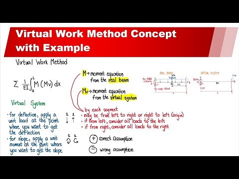 Virtual Work (Unit Load) Method Concept with Example