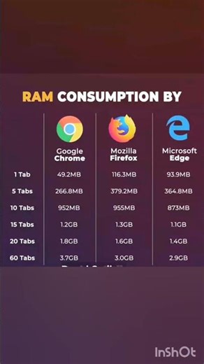 Which Browser is Killing Your PC? 💻 #chrome #edge #mozillafirefox #opera #ram #pcbuild #pcgaming