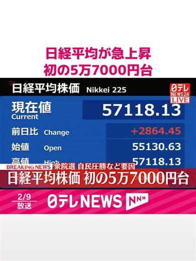 東京株式市場で日経平均株価が5万7000円台を突破