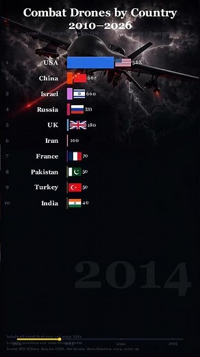 Combat Drones by Country 2010–2026 #warzone #military