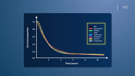 Video: Survival Curves
