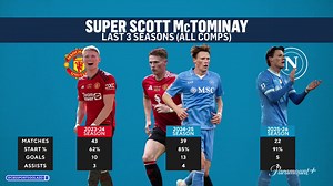 12K views · 200 reactions | "I do think he's reached a level where only so many athletes reach." Mike Grella on Scott McTominay continuing to evolve as a player  Catch our coverage of Napoli vs Bologna in the Supercoppa Italiana NOW on Paramount Plus  | CBS Sports Golazo | Facebook