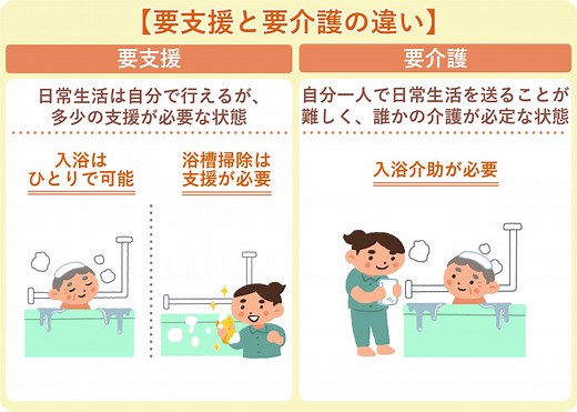 要支援と要介護の違いは？状態や受けられるサービスの違いを解説｜LIFULL介護