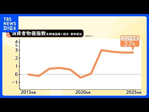 食料品の価格高騰いつまで？コメ類は48.9％上昇・コーヒー豆47.0％・たまねぎ24.1% ・鶏卵12.9％上昇 2025年度平均の消費者物価指数2.7%のプラス｜TBS NEWS DIG