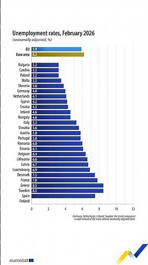 Unemployment rates across the EU in February 2026