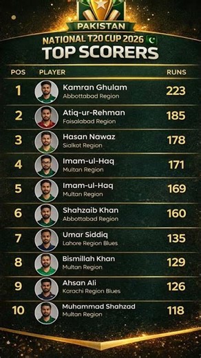 Top Run Scorers in National T20 Cup 2026 🏏 Who is No.1?