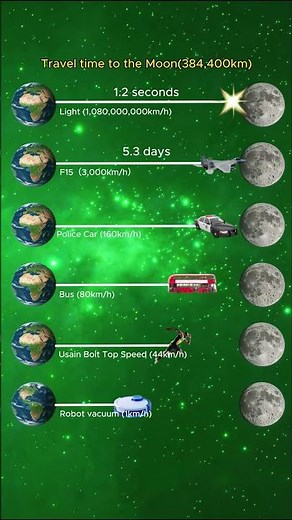 How Long It Takes to Get to the Moon: A Comparison