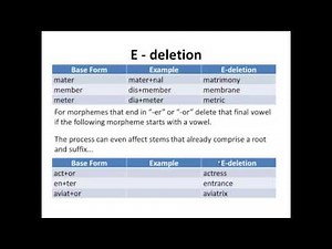 Lexicology Unit 9 Phonological processes