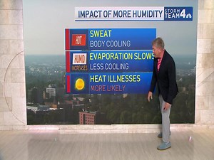Why does high humidity make it harder to cool off? 🥵 Storm Team4's Ryan Miller uses some simple household items to show why it's so hard for your body to cool down. http://nbc4dc.com/q7yanw1 | NBC Washington