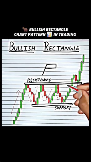 Perfect entry with bullish rectangle chart pattern in trading 📊 #trading #stockmarket #sharemarket