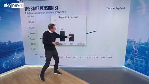 Pensions triple lock: Can UK afford it?