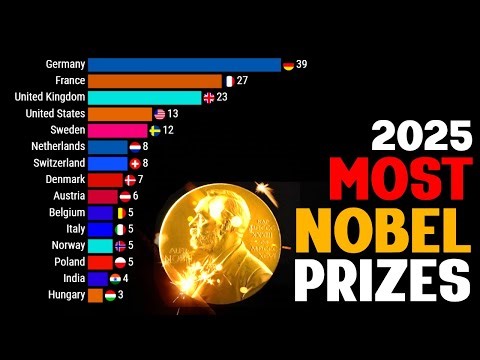Countries with most Nobel Winners | 1901-2025 | Nobel Prize Data