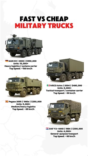 Top European Military Trucks Compared | Speed, Cost & Power