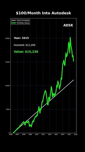 What If You Invested $100/Month Into Autodesk Stock For 20 Years?