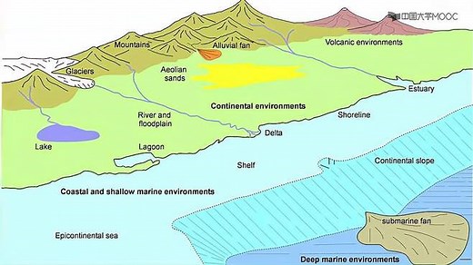 地质工程_沉积岩的形成过程_母岩风化_原地堆积_固结成岩_科普视频
