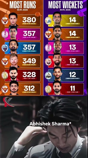 most ipl table orange cap and purple cap leader #cricket #ipl2026 #onlyshortsvideo