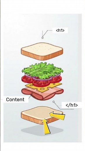 Learn HTML Elements easily with a real-life sandwich example 🥪✨