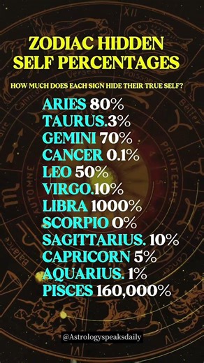 Zodiac Signs & Their Hidden Personality's % #zodiac#zodiacsigns #astrology #horoscope #tarot