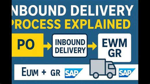 SAP EWM Inbound Delivery Process | Step-by-Step from Purchase Order - Goods Receipt in S/4HANA EWM | SARTHAK KUMAR SAMAL