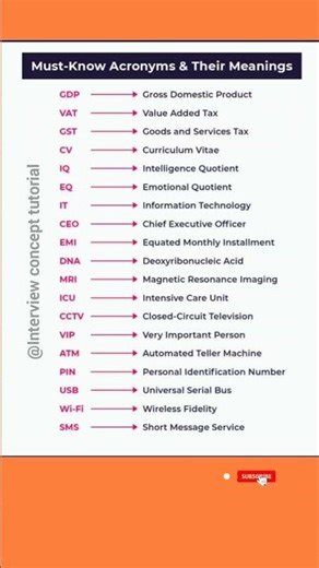 Daily Use Short Forms & Full Forms 💡 | Learn English #shorts