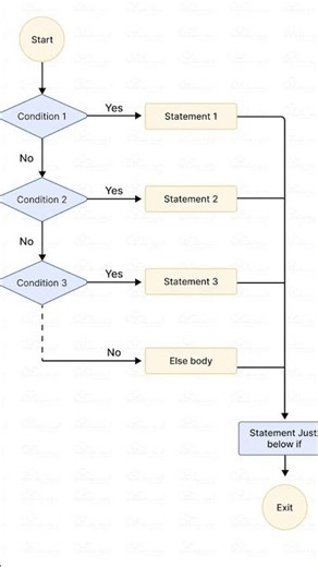 if else if ladder statement construction #icse #english #java #computereducation