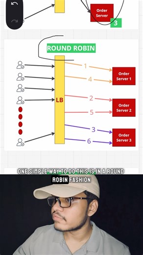 Swiggy | Load Balancer | Part 1.0 | ROUND ROBIN | #systemdesign