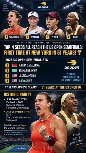 Sabalenka, Rybakina, Pegula & Gauff just made 51-year US Open history! 🔥