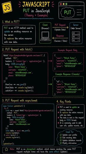 JavaScript Part 87 | PUT Method in JavaScript #coding #javascript #shorts #btech