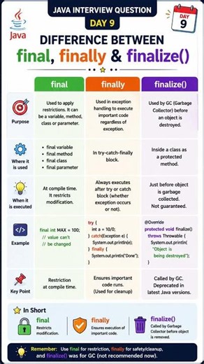 Java Interview Question #9 | final vs finally vs finalize() Explained in 15 Seconds 🚀