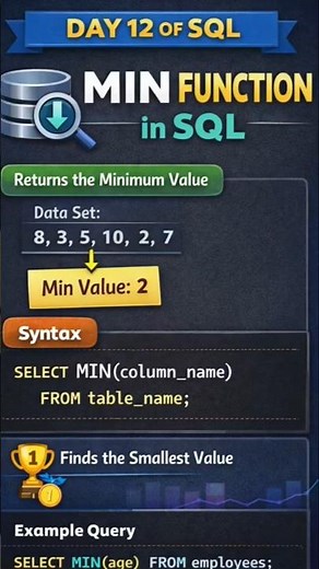 Day 12 SQL Tutorial | MIN Function in SQL Explained in 30 seconds 🔥