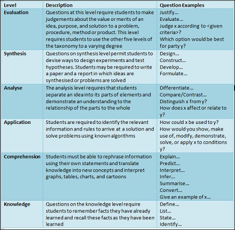 Bloom's Taxonomy Questions