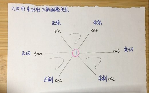 六边形记忆三角函数方法 (正割sec，余割csc，正切tan，余切cot）