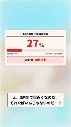 【一条工務店】GX補助金もう27%消化…3週間で倍、枯渇は10月予想 #Shorts