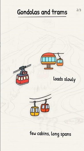 Ski Lifts Explained, and the Last One Barely Touches the Ground