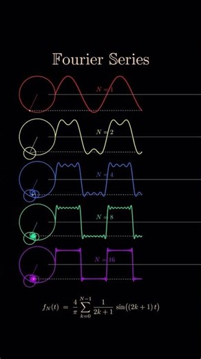 Fourier Series #fouriertransform #fourierseries