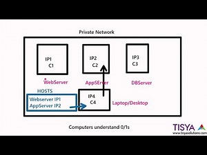 Hostnames and IP Addresses - NWFund Video 02