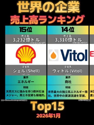 「国家予算より稼ぐ？世界の巨大企業売上高ランキングTOP15」 世界の「稼ぐ力」が桁違いすぎる…！🌍 2026年最新の世界企業・売上高ランキングTOP15をまとめました。 1位のウォルマートは、なんと12年連続の首位。売上高は約100兆円を超え、もはや一つの国の経済規模を凌駕しています。🤯 日本のトヨタ自動車がランクインしているのか？ #世界ランキング #売上高ランキング #ビジネス #転職 #ウォルマート