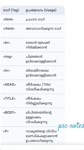 Tags in HTML // Important IT Questions #psc #pscnotes #it #computer #html#tags