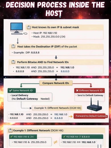 Understanding Host Routing Decision Processes in Networking