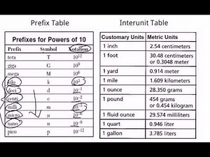 Converting Units and Dimensional Analysis for General Chemistry