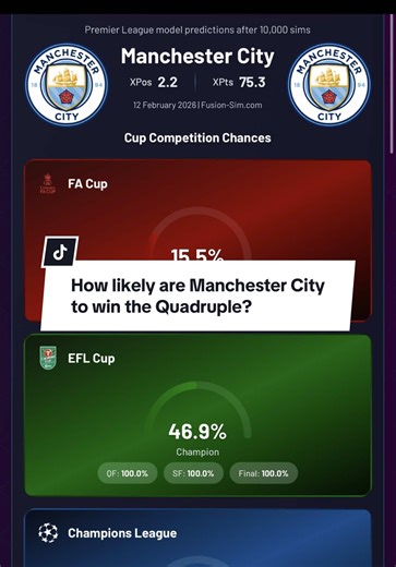 How likely are Manchester City to win the quadruple after the fifth round FA Cup draw? As of 16th Feb 2026. #footballtiktok #facup #mancity #manchestercity #premierleague