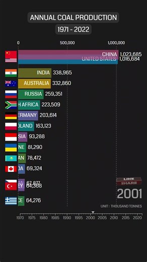 Coal Production | Annual Production From 1971 To 2022 | #coal #shorts #china #india #usa #indonesia