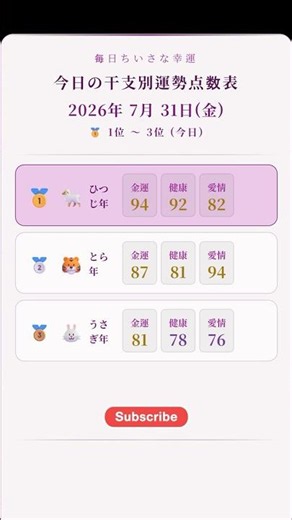 [今日の運勢点数表] 2026年7月31日 干支別 金運・健康・愛情 点数 🏆 1位 🐑ひつじ年！ #今日の運勢 #干支点数表